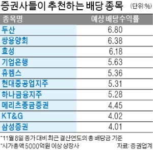 돌아온 배당의 계절…상승 여력까지 갖춘 알짜 배당주는?