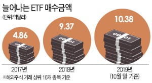 해외주식 거래 상위 10개 종목 중 5개가 ETF