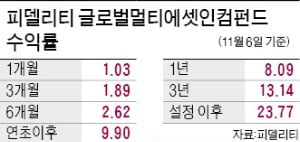 "유럽 금융주·아시아 신흥국 채권이 매력적인 투자처 될 것"