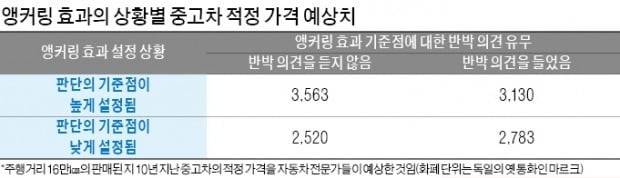 반대의견 경청 안 하면 낭패…금융투자도 '앵커링 효과' 경계하라