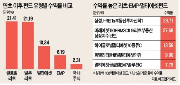 투자 불확실성의 시대…정답은 'R·E·M' 펀드