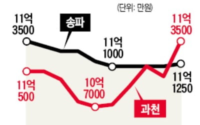 '준강남' 과천 아파트값, 서울 송파구 넘어섰다