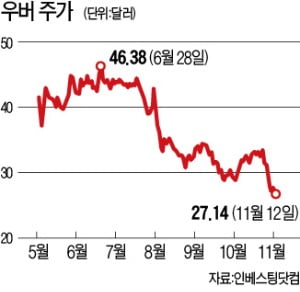 상장 후 거래 제한 풀리자마자…우버 주식 6300억 내다판 前 CEO