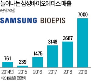 지속투자·R&D…삼성바이오에피스, 8년 만에 흑자 '눈앞'