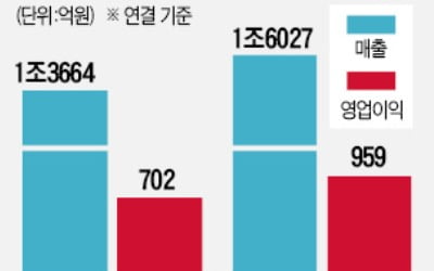 '초대형 백화점' 통했다…신세계, 사상최대 실적