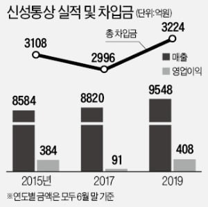 '매출 1조클럽' 앞둔 신성통상…"부채 부담 줄인다"