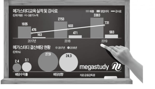 메가스터디교육의 '배당 확대' 비법은