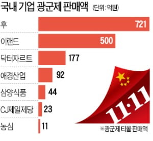 中 광군제 매출 대박…"K뷰티 살아있네"