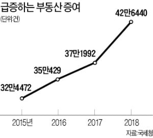 국세청, 부동산 시장 '정조준'…매매 이어 전세금도 출처 조사