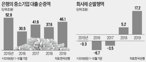 中企 "현금 확보하자"…차입 4년여만에 최대