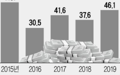 中企 "현금 확보하자"…차입 4년여만에 최대