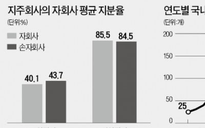 "지주사의 자회사 지분율 높이려면 규제 '채찍'보다 세제 혜택 '당근' 줘야"