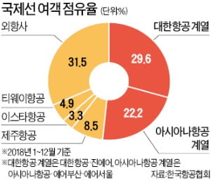 HDC-대한항공 '항공 빅2' 체제로 재편…LCC 3곳 추가