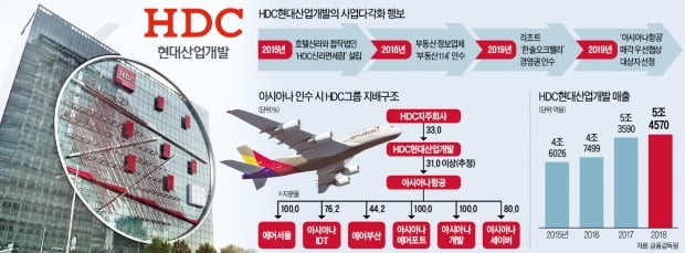 정몽규 '2.5兆 승부수'…항공날개 달다