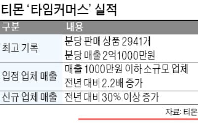 "강릉 펜션 예약액이 하루 새 3억"…티몬 '특정시간 특가판매' 통했다