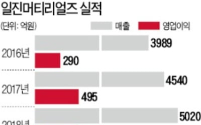 일진머티리얼즈, 6000억 투자 유치…말레이시아 생산공장 증설 나선다