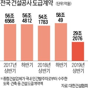 재개발·재건축 조합 '시공사 교체' 늘어난다