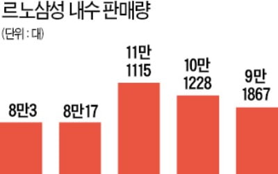 "르노삼성, 한국 생산 줄이고 수입차 판매 늘릴 것"