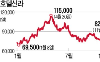 "면세점株 연말에 사서 이듬해 봄에 팔아라"