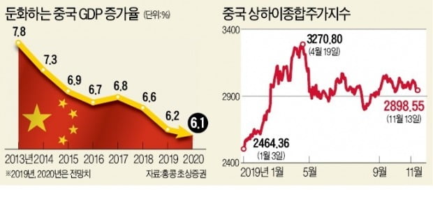 "中 경기 연말 바닥…내년 지수 13% 오른다"