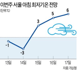 14일 5년 만에 가장 추운 수능일