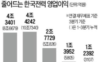 한전, 3분기 영업이익 '8년 만에 최저'