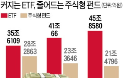 "종목보다 지수"…ETF 45兆로 커졌다