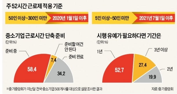 "사람 뽑을 여력도, 일감도 없어"…주 52시간 앞둔 中企, 66%가 손놓고 있다