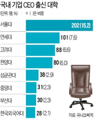 대기업 CEO, 脫학벌 가속화…'SKY' 출신 30% 아래로