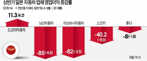 日 자동차 기업 상반기 '실적 참사'…닛산 -85%, 미쓰비시 -82%
