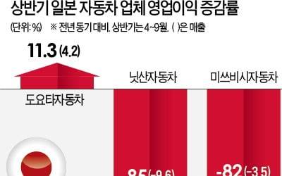 日 자동차 기업 상반기 '실적 참사'…닛산 -85%, 미쓰비시 -82%