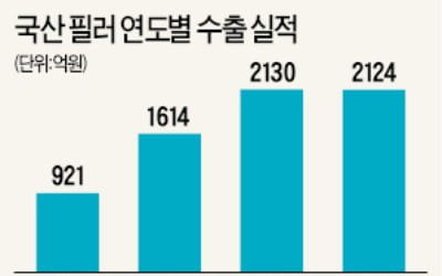 잘나가는 K 필러…보톡스 콧대 꺾나