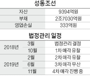 [마켓인사이트] 성동조선 '마지막 매각'에 6곳 참여