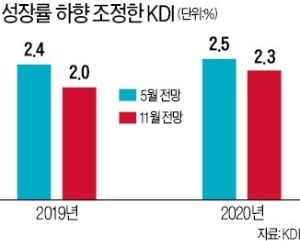 KDI "규제로 민간 활력 떨어졌지만…올해 2% 성장은 가능"