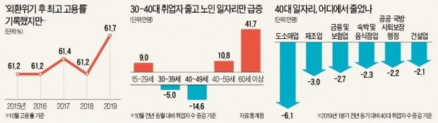 '경제 허리' 40대 고용 21개월째 내리막…정부 "안타깝다"만 되풀이