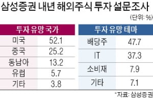 "美주식 직구열풍 내년에도 지속…IT보다 고배당株에 관심 크다"