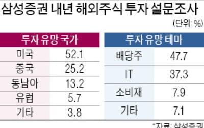 "美주식 직구열풍 내년에도 지속…IT보다 고배당株에 관심 크다"