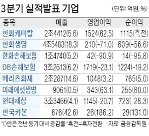 한화케미칼, 영업익 62% 증가한 1524억