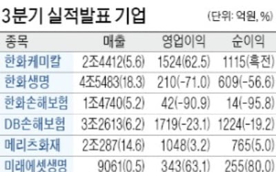 한화케미칼, 영업익 62% 증가한 1524억