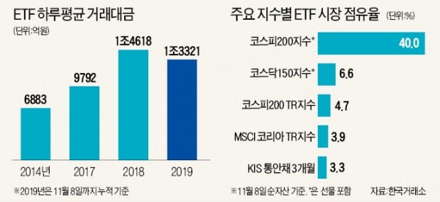 2년 새 10兆 커진 ETF 시장…'편식투자·세금 역차별'이 발목 잡나