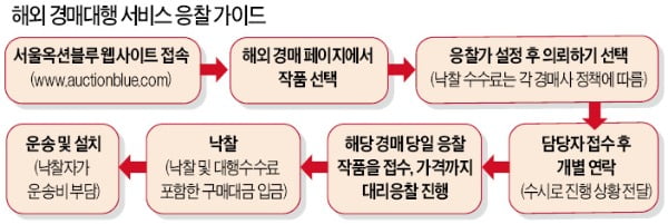 "미술품도 직구"…첫 해외 경매대행 서비스