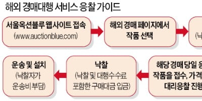 "미술품도 직구"…첫 해외 경매대행 서비스