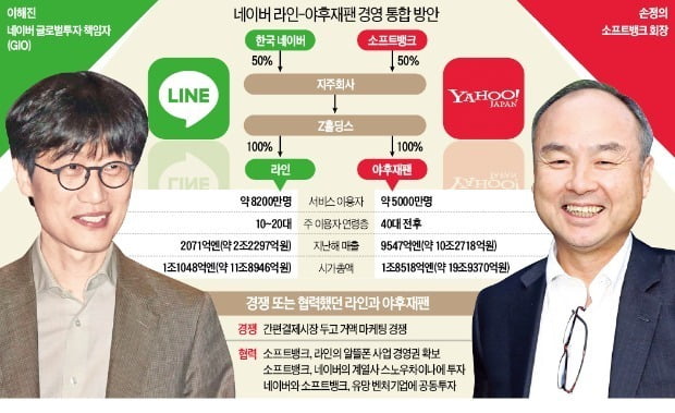 이해진·손정의 '의기투합'…"공동의 적 구글·아마존 잡자"