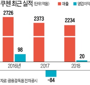 '밥솥 2등' 쿠첸, 주방가전社로 화려한 변신