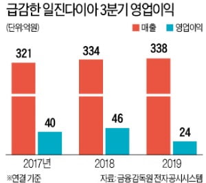 노사분규 장기화에…'빛 바랜' 일진다이아 실적