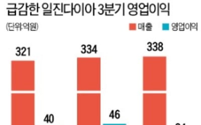 노사분규 장기화에…'빛 바랜' 일진다이아 실적