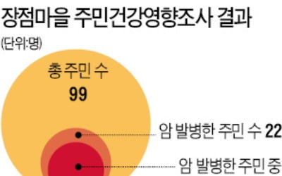 99명 사는 시골마을 22명이 '…'담뱃잎 찌꺼기의 재앙' 장점마을