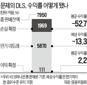 '9월 -98% vs 11월 +2%'…DLS 만기시점 따라 수익률 '롤러코스터'