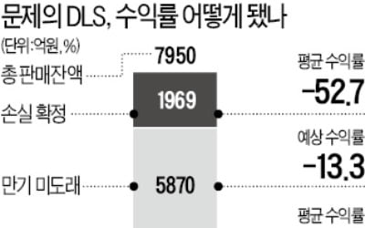 '9월 -98% vs 11월 +2%'…DLS 만기시점 따라 수익률 '롤러코스터'