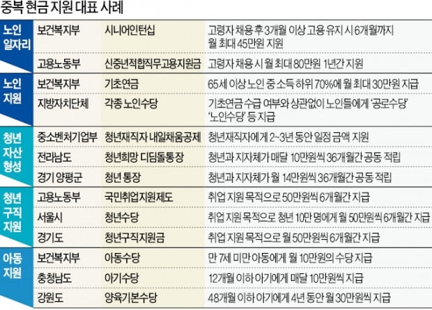 [단독] 내년 현금복지 '중복 살포'만 23조